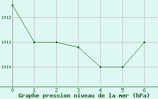 Courbe de la pression atmosphrique pour Saint-Louis