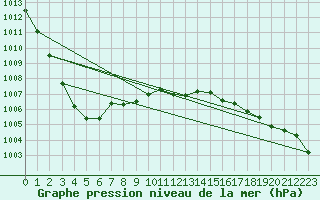 Courbe de la pression atmosphrique pour Nagano