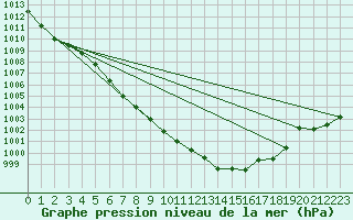 Courbe de la pression atmosphrique pour Bad Hersfeld