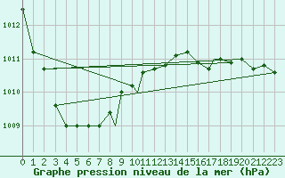 Courbe de la pression atmosphrique pour Brize Norton