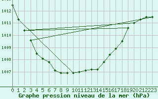 Courbe de la pression atmosphrique pour Chivenor