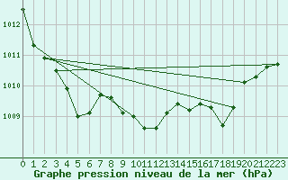 Courbe de la pression atmosphrique pour Altdorf