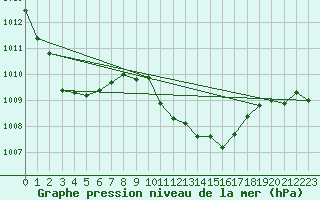 Courbe de la pression atmosphrique pour Tirgu Jiu