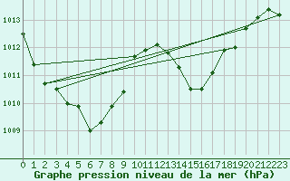 Courbe de la pression atmosphrique pour Xert / Chert (Esp)