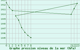 Courbe de la pression atmosphrique pour Saint-Germain-le-Guillaume (53)