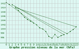 Courbe de la pression atmosphrique pour Lyon - Saint-Exupry (69)