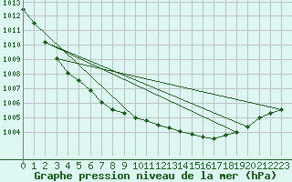 Courbe de la pression atmosphrique pour Lough Fea