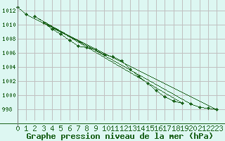 Courbe de la pression atmosphrique pour Leign-les-Bois (86)