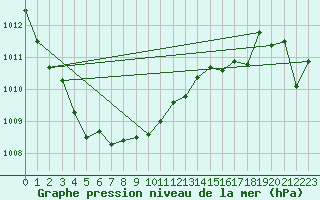 Courbe de la pression atmosphrique pour Le Talut - Belle-Ile (56)