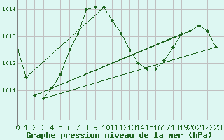 Courbe de la pression atmosphrique pour Maopoopo Ile Futuna