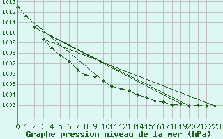 Courbe de la pression atmosphrique pour Aberporth