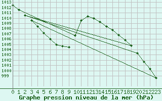 Courbe de la pression atmosphrique pour Nancy - Ochey (54)