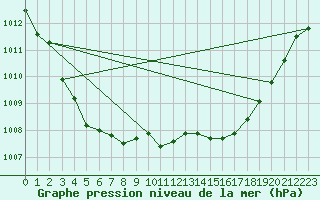 Courbe de la pression atmosphrique pour Coleshill