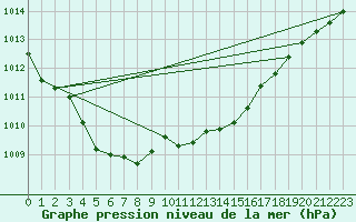 Courbe de la pression atmosphrique pour Soltau