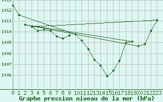 Courbe de la pression atmosphrique pour Ble / Mulhouse (68)