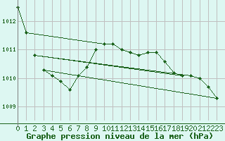 Courbe de la pression atmosphrique pour Charlwood