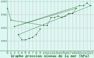 Courbe de la pression atmosphrique pour Boizenburg