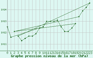 Courbe de la pression atmosphrique pour Porto Colom