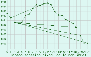 Courbe de la pression atmosphrique pour Braganca