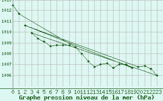 Courbe de la pression atmosphrique pour Mlaga, Puerto