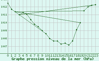 Courbe de la pression atmosphrique pour Lesce