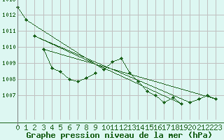 Courbe de la pression atmosphrique pour Mazinghem (62)