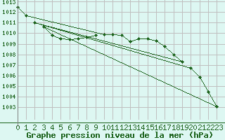 Courbe de la pression atmosphrique pour Westdorpe Aws