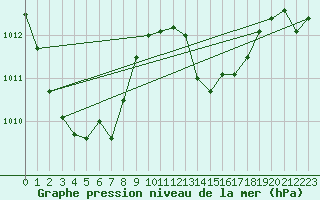 Courbe de la pression atmosphrique pour Roanne (42)