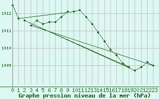 Courbe de la pression atmosphrique pour Ste (34)