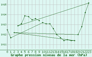 Courbe de la pression atmosphrique pour Grenoble/St-Etienne-St-Geoirs (38)