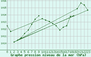 Courbe de la pression atmosphrique pour Maopoopo Ile Futuna