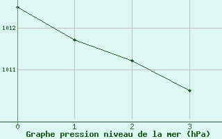 Courbe de la pression atmosphrique pour Fains-Veel (55)