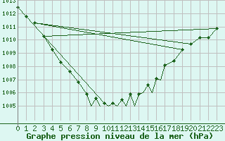 Courbe de la pression atmosphrique pour Casement Aerodrome