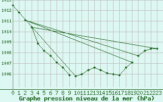 Courbe de la pression atmosphrique pour Leconfield