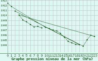 Courbe de la pression atmosphrique pour Muret (31)