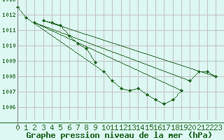 Courbe de la pression atmosphrique pour Meiningen