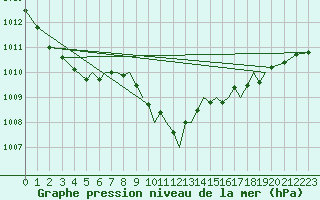 Courbe de la pression atmosphrique pour Hawarden