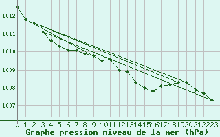 Courbe de la pression atmosphrique pour Falsterbo A