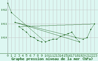 Courbe de la pression atmosphrique pour Terschelling Hoorn