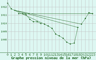 Courbe de la pression atmosphrique pour Dourbes (Be)