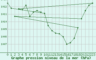 Courbe de la pression atmosphrique pour Aigle (Sw)