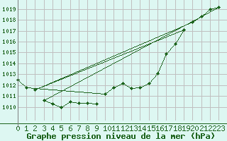 Courbe de la pression atmosphrique pour Adra