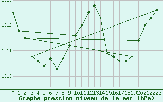 Courbe de la pression atmosphrique pour Lagarrigue (81)