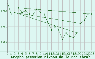 Courbe de la pression atmosphrique pour Goettingen