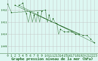 Courbe de la pression atmosphrique pour Diepholz
