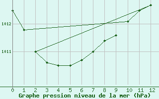 Courbe de la pression atmosphrique pour Saint Catherine