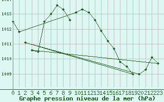 Courbe de la pression atmosphrique pour Avord (18)