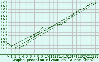 Courbe de la pression atmosphrique pour Fortun