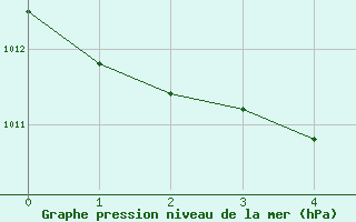 Courbe de la pression atmosphrique pour Roches Point