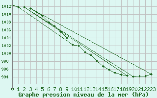 Courbe de la pression atmosphrique pour Ruukki Revonlahti